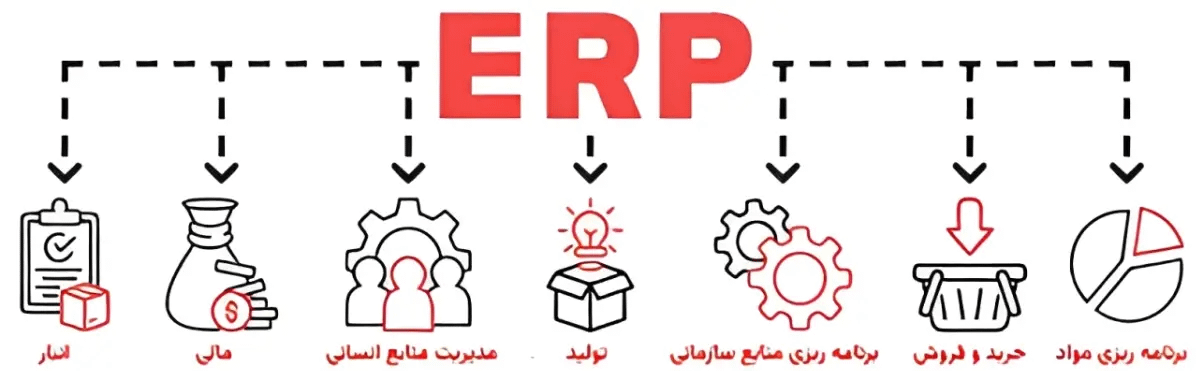 نمودار برنامه‌ریزی منابع سازمانی با بخش‌های انبار، مالی، تولید، خدمات، خرید و فروش.