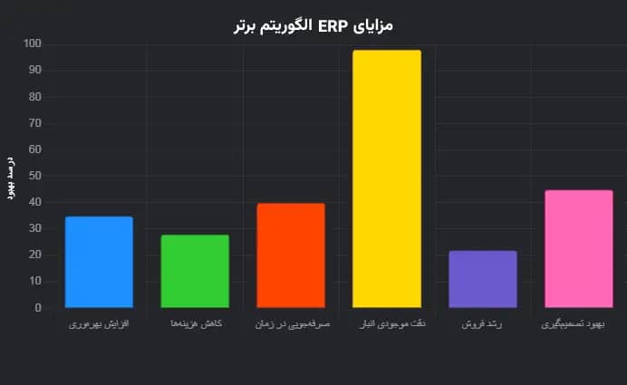 اینفوگرافیک مزایای نرم‌افزار ERP الگوریتم برتر