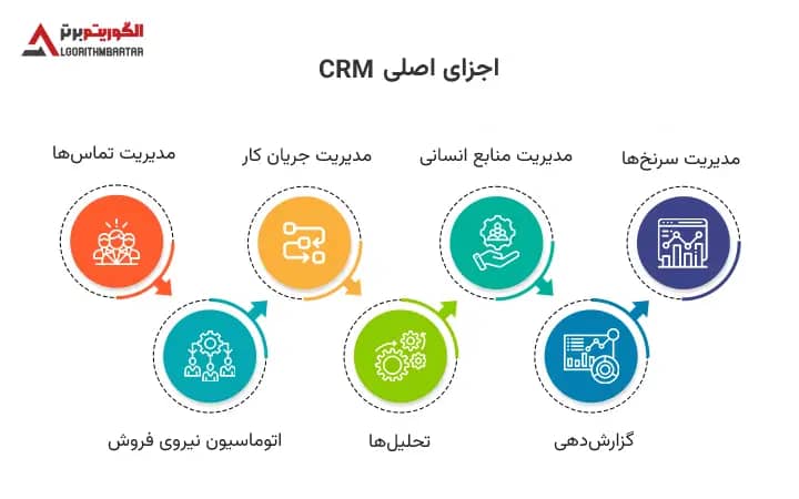 اجزای اصلی CRM انتخاب سیستم ارتباط با مشتری مناسب.